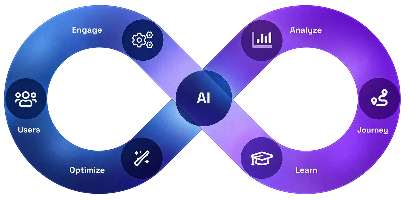 Bizparts loop: Engage, Analyze, Journey, Learn, Optimize och Users, med AI i centrum.